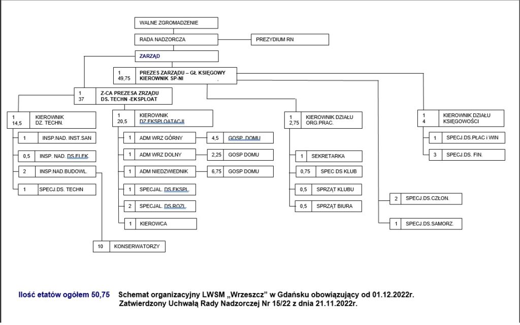 Struktura Organizacyjna « LWSM Wrzeszcz